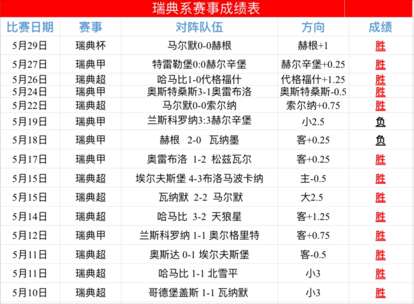 瑞典豪取连胜,欧洲杯预选赛一路领先!(瑞典豪取连胜,欧洲杯预选赛一路领先的是谁) 瑞典豪取连胜,欧洲杯预选赛一路领先!(瑞典豪取连胜,欧洲杯预选赛一路领先的是谁)