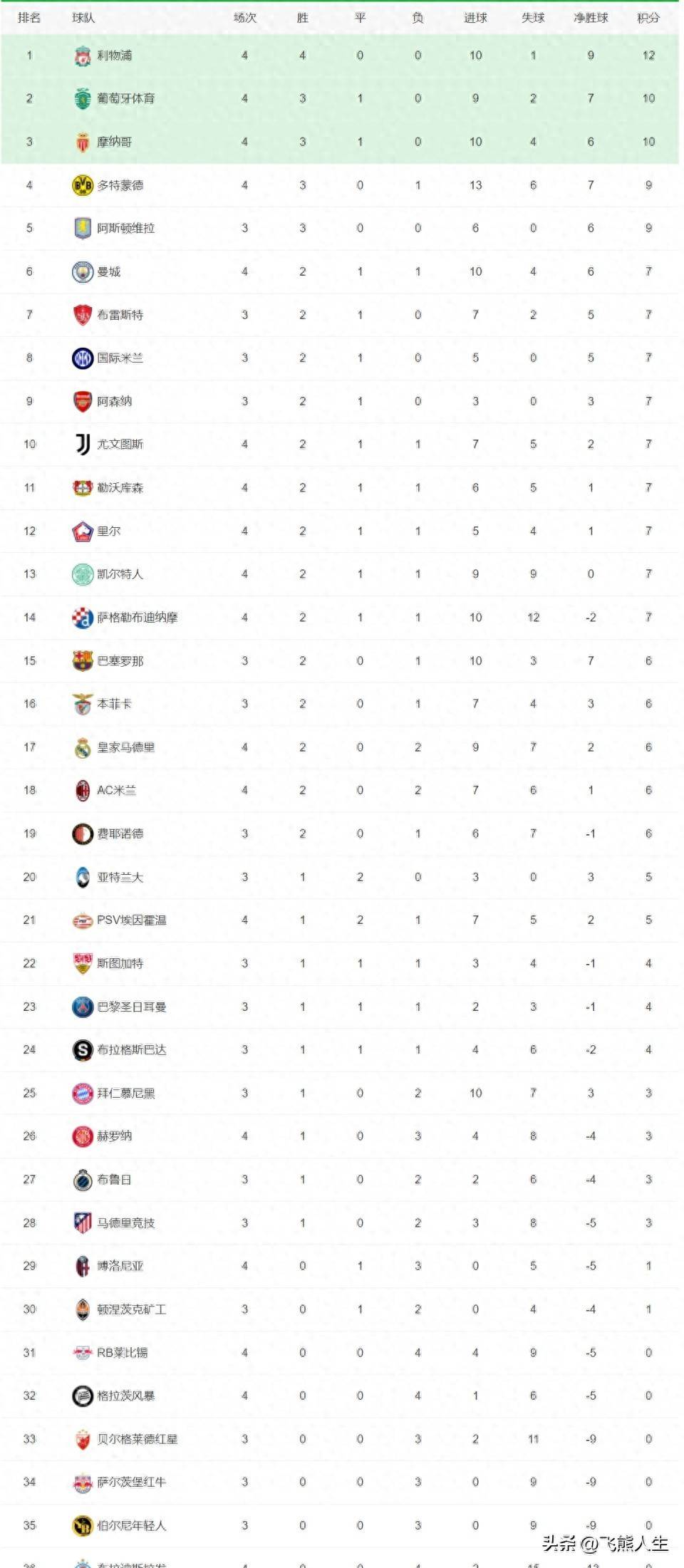 包含曼城稳定发挥,稳坐积分榜首的词条 包含曼城稳定发挥,稳坐积分榜首的词条