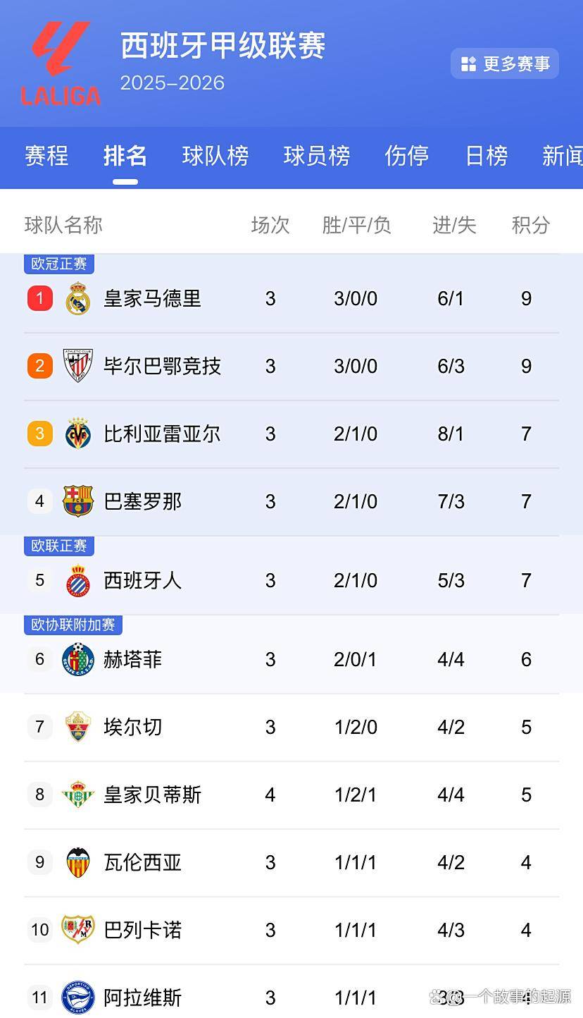 aoa体育教练-关于皇马客场逆转获胜，暂时保住榜首位置的信息