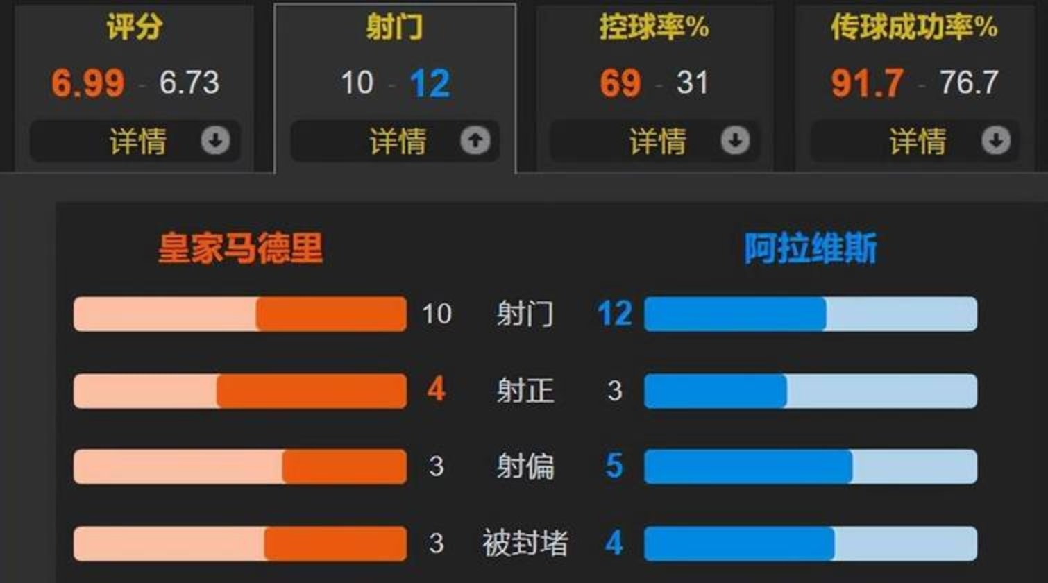 关于皇马客场逆转获胜,暂时保住榜首位置的信息 关于皇马客场逆转获胜,暂时保住榜首位置的信息